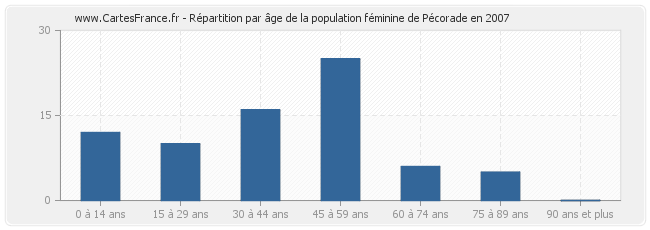 Répartition par âge de la population féminine de Pécorade en 2007