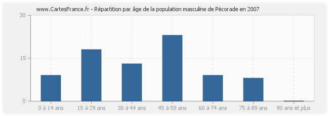 Répartition par âge de la population masculine de Pécorade en 2007