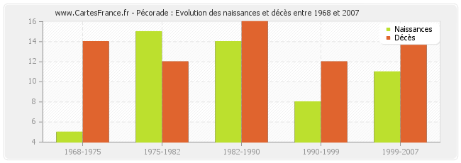 Pécorade : Evolution des naissances et décès entre 1968 et 2007