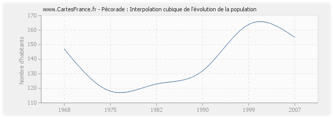 Pécorade : Interpolation cubique de l'évolution de la population