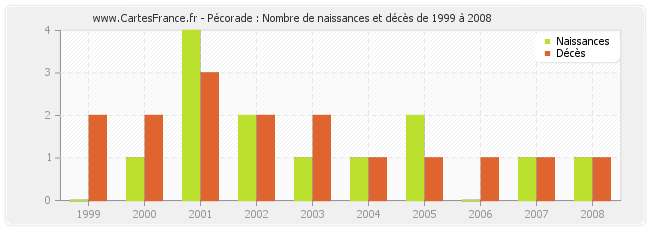 Pécorade : Nombre de naissances et décès de 1999 à 2008