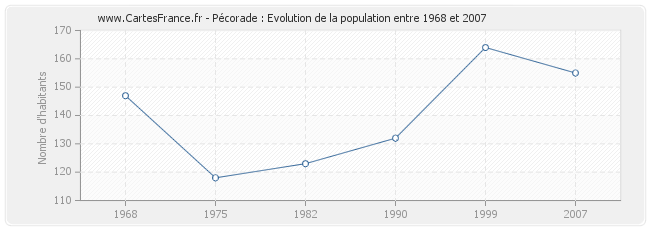 Population Pécorade