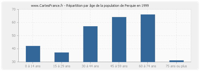 Répartition par âge de la population de Perquie en 1999