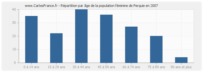 Répartition par âge de la population féminine de Perquie en 2007