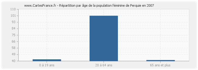 Répartition par âge de la population féminine de Perquie en 2007