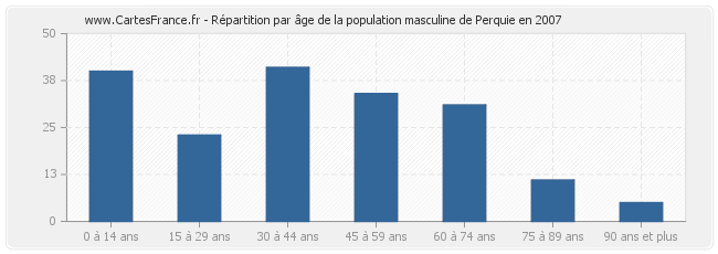 Répartition par âge de la population masculine de Perquie en 2007