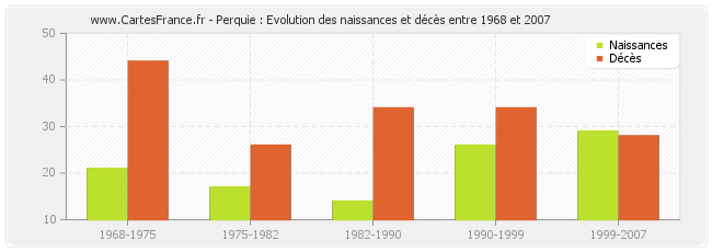 Perquie : Evolution des naissances et décès entre 1968 et 2007