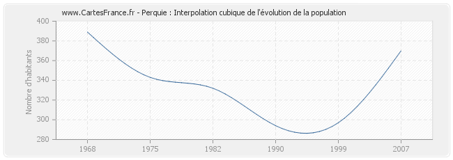 Perquie : Interpolation cubique de l'évolution de la population