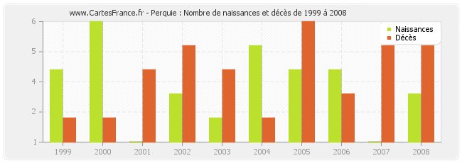 Perquie : Nombre de naissances et décès de 1999 à 2008