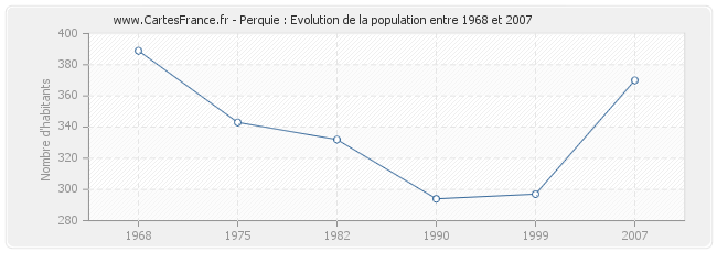 Population Perquie