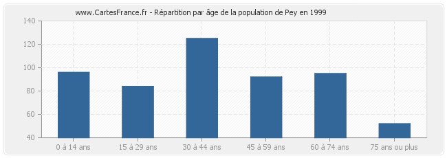 Répartition par âge de la population de Pey en 1999