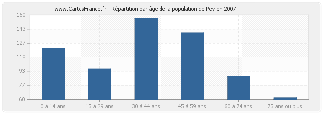 Répartition par âge de la population de Pey en 2007