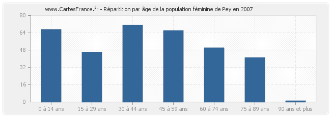 Répartition par âge de la population féminine de Pey en 2007
