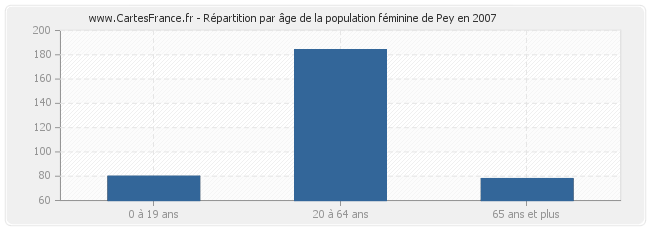 Répartition par âge de la population féminine de Pey en 2007