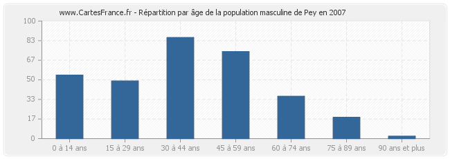 Répartition par âge de la population masculine de Pey en 2007