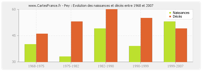 Pey : Evolution des naissances et décès entre 1968 et 2007