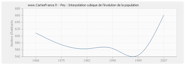 Pey : Interpolation cubique de l'évolution de la population