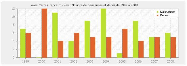 Pey : Nombre de naissances et décès de 1999 à 2008