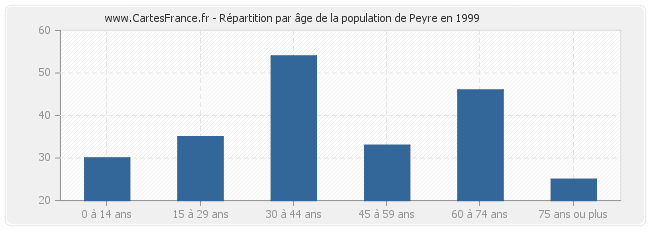 Répartition par âge de la population de Peyre en 1999