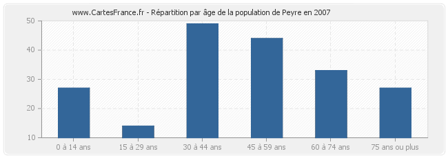 Répartition par âge de la population de Peyre en 2007