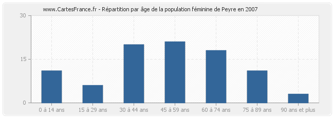 Répartition par âge de la population féminine de Peyre en 2007