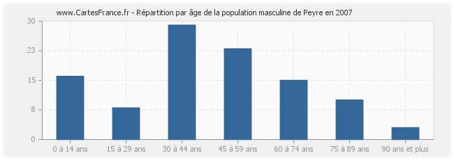 Répartition par âge de la population masculine de Peyre en 2007