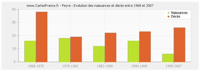 Peyre : Evolution des naissances et décès entre 1968 et 2007
