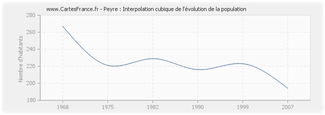 Peyre : Interpolation cubique de l'évolution de la population