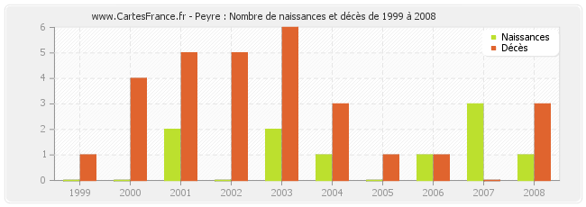 Peyre : Nombre de naissances et décès de 1999 à 2008
