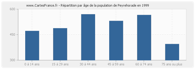 Répartition par âge de la population de Peyrehorade en 1999