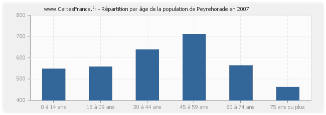 Répartition par âge de la population de Peyrehorade en 2007