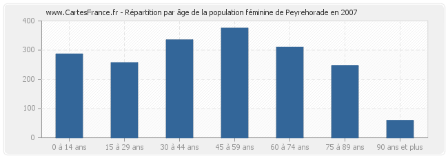 Répartition par âge de la population féminine de Peyrehorade en 2007