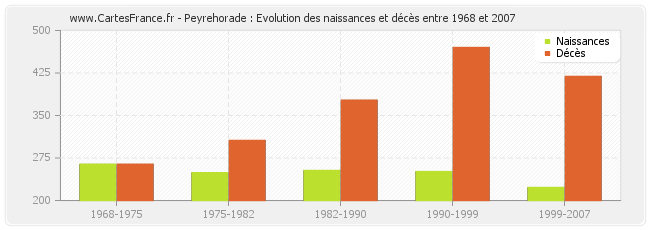 Peyrehorade : Evolution des naissances et décès entre 1968 et 2007