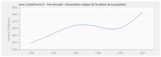 Peyrehorade : Interpolation cubique de l'évolution de la population