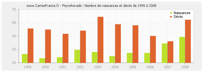 Peyrehorade : Nombre de naissances et décès de 1999 à 2008