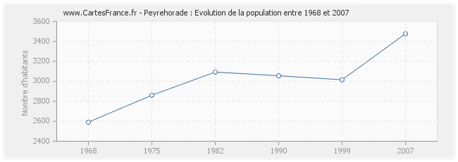 Population Peyrehorade