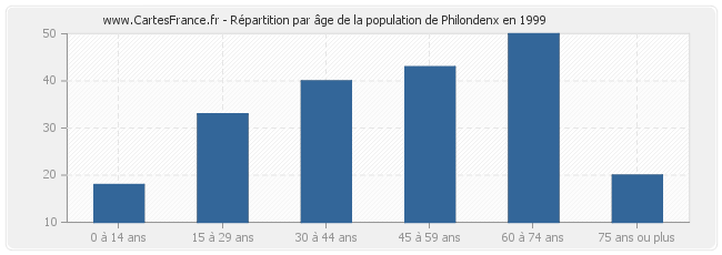 Répartition par âge de la population de Philondenx en 1999