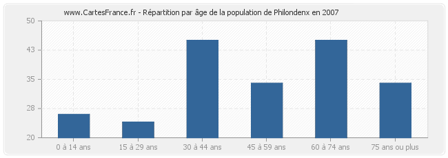 Répartition par âge de la population de Philondenx en 2007