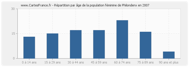 Répartition par âge de la population féminine de Philondenx en 2007