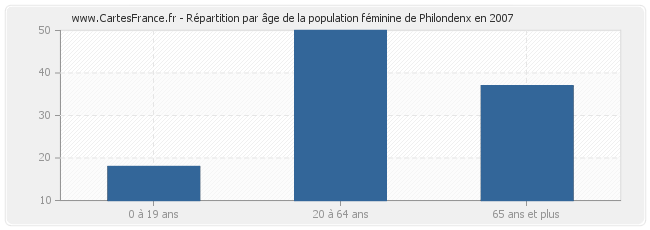 Répartition par âge de la population féminine de Philondenx en 2007