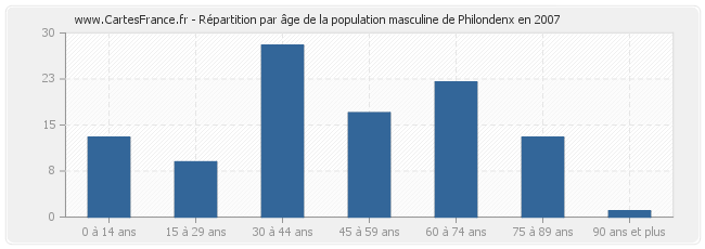 Répartition par âge de la population masculine de Philondenx en 2007