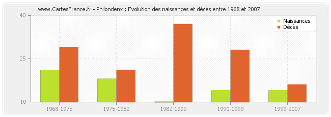 Philondenx : Evolution des naissances et décès entre 1968 et 2007
