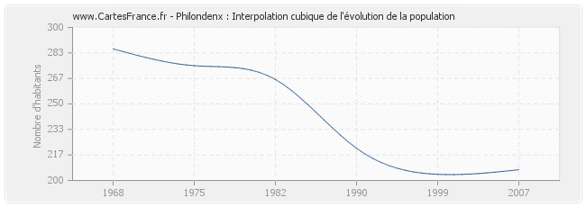 Philondenx : Interpolation cubique de l'évolution de la population