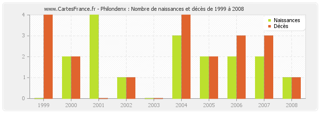 Philondenx : Nombre de naissances et décès de 1999 à 2008