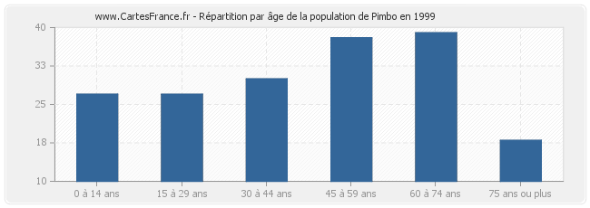 Répartition par âge de la population de Pimbo en 1999