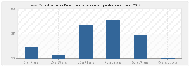 Répartition par âge de la population de Pimbo en 2007