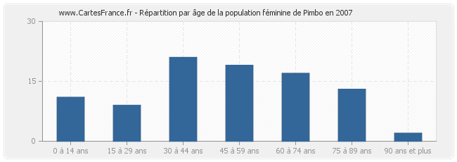 Répartition par âge de la population féminine de Pimbo en 2007