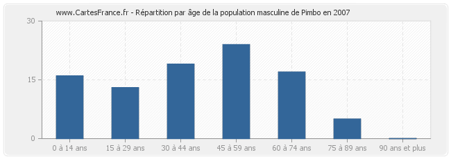 Répartition par âge de la population masculine de Pimbo en 2007