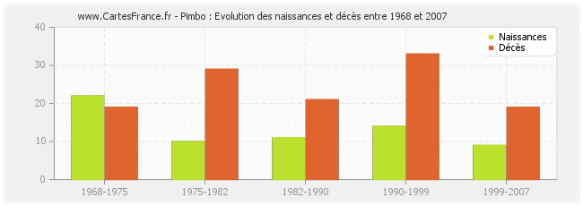 Pimbo : Evolution des naissances et décès entre 1968 et 2007