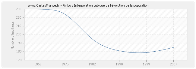 Pimbo : Interpolation cubique de l'évolution de la population